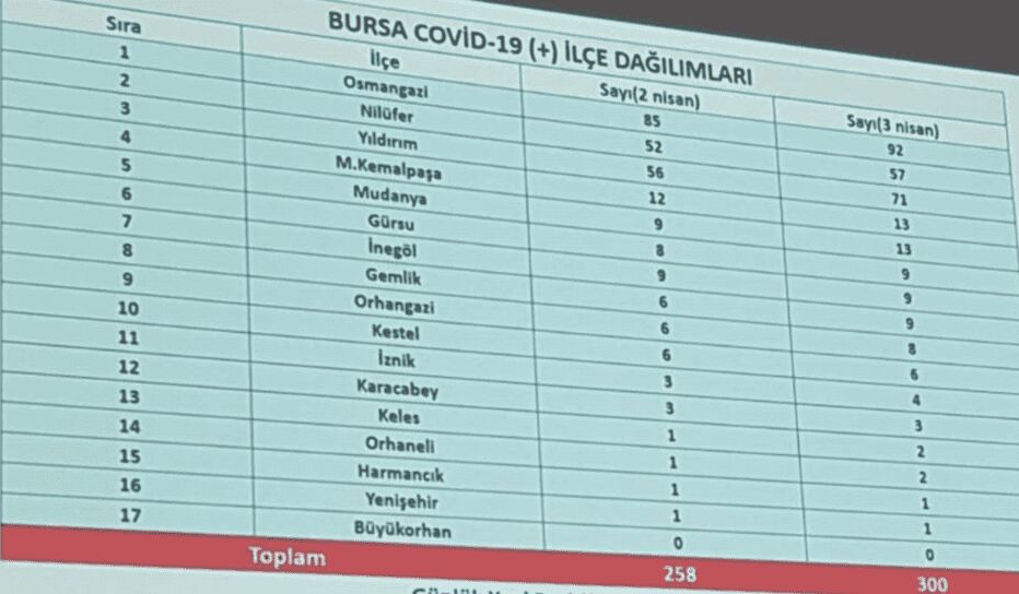 Bursa Da Koronavirus Rakamlari Belli Oldu Inegol Haberleri