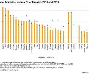 Çekya’da 2019 yılında 57 kadın cinayet kurbanı oldu