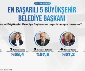 Fatma Şahin, en başarılı ikinci büyükşehir belediye başkanı