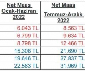 Büro Memur-Sen’den ‘Az alana çok, çok alana az zam yapılsın’ önerisi