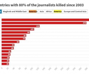 Dünya genelinde son 20 yılda bin 668 gazeteci öldürüldü