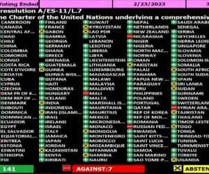 Birleşmiş Milletler (BM) Genel Kurulu’nda yapılan oylamada, Rusya’nın Ukrayna’yı işgalini kınayan, Rus askerlerinin Ukrayna’dan çekilmesi ve savaşın durdurulması çağrısında bulunan karar tasarısı 141’e karşı 7 oyla kabul edildi.
