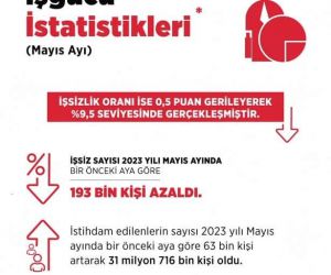 Bakan Işıkhan: “Mayıs ayı işsizlik oranı yüzde 9,5 olarak gerçekleşti”