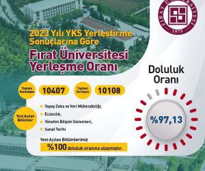 Fırat Üniversitesi  YKS’de yüzde 98 yerleştirme oranına ulaştı