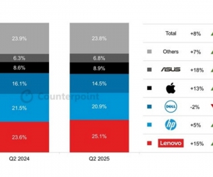 2025’in İkinci Çeyreğinde En Çok Satan PC Markaları